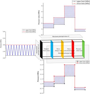 Experimental study on the evolution characteristics of gas pressure field for true triaxial cyclic mining